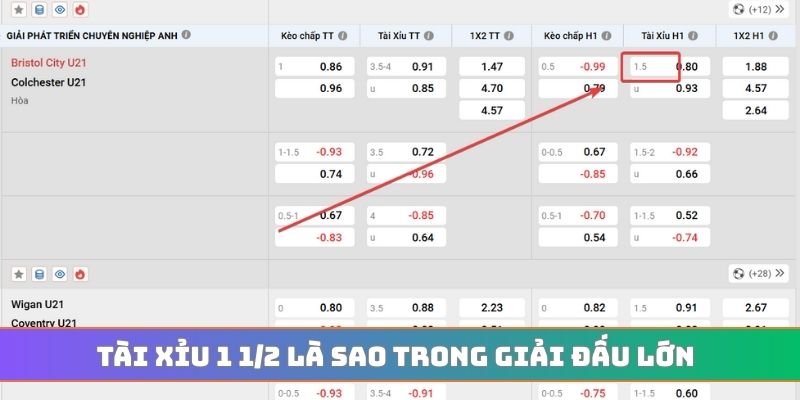 Tài xỉu 1 1/2 là sao trong giải đấu lớn